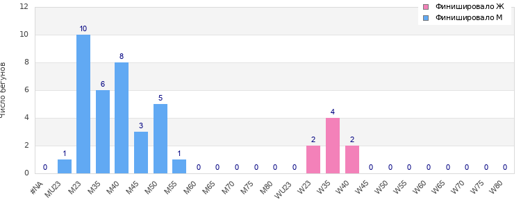 Age group distribution