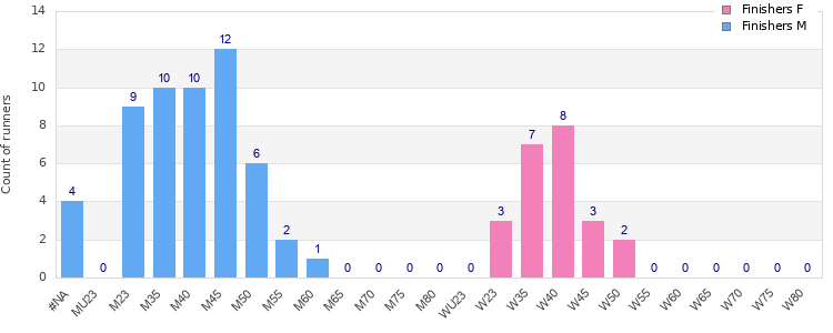 Age group distribution