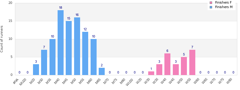 Age group distribution