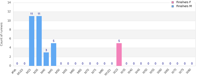 Age group distribution