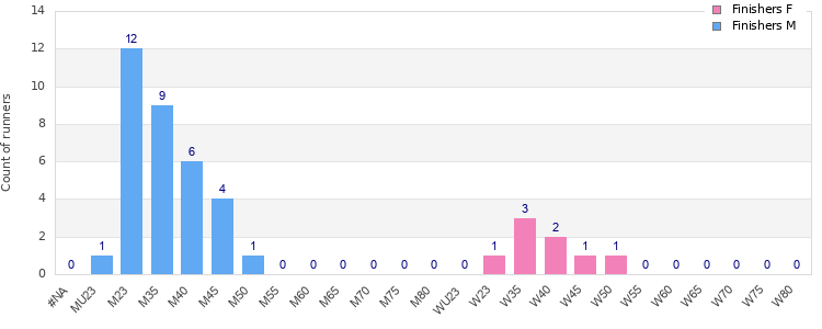 Age group distribution