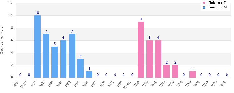 Age group distribution