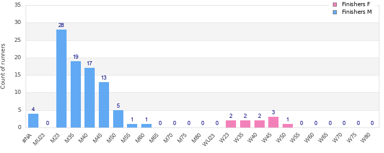 Age group distribution