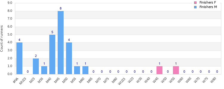 Age group distribution