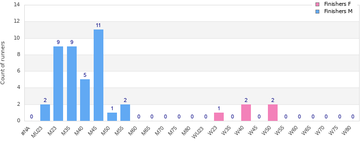 Age group distribution