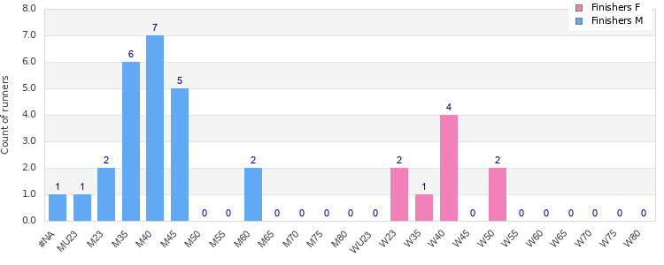 Age group distribution