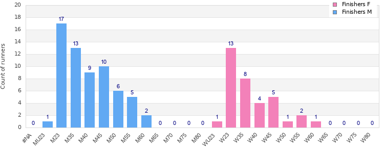 Age group distribution