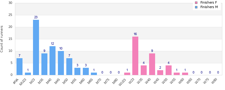 Age group distribution