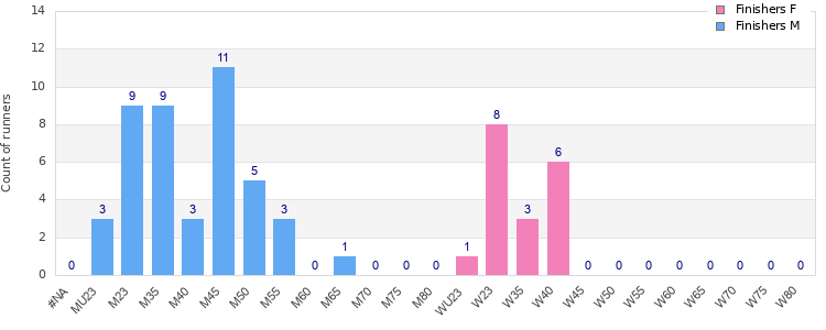Age group distribution