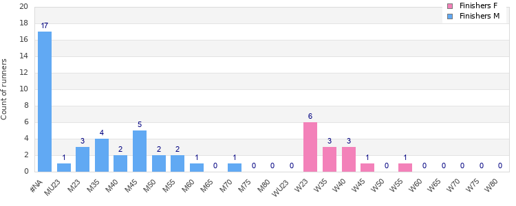 Age group distribution