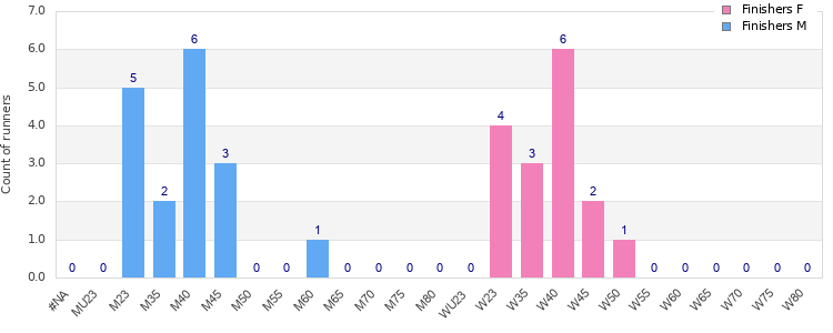Age group distribution