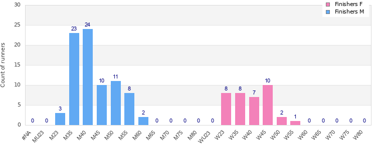 Age group distribution