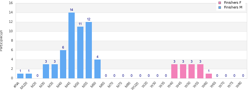 Age group distribution