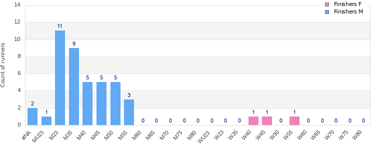 Age group distribution