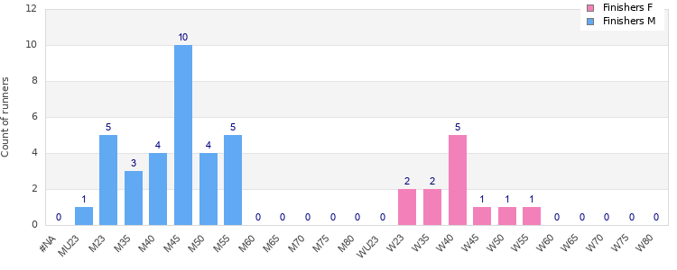 Age group distribution