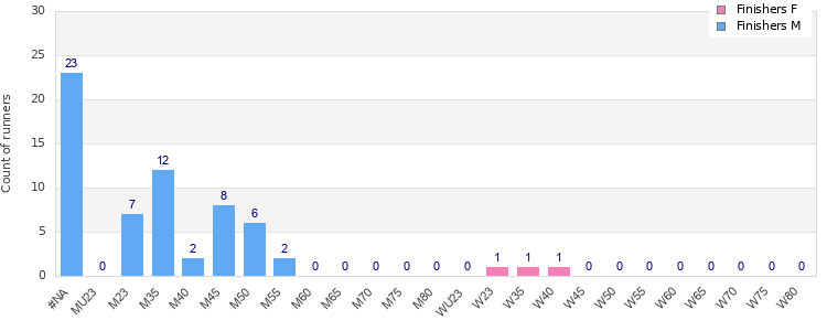 Age group distribution
