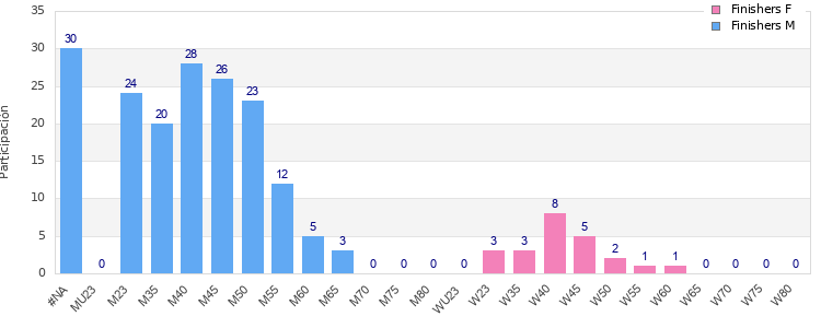 Age group distribution