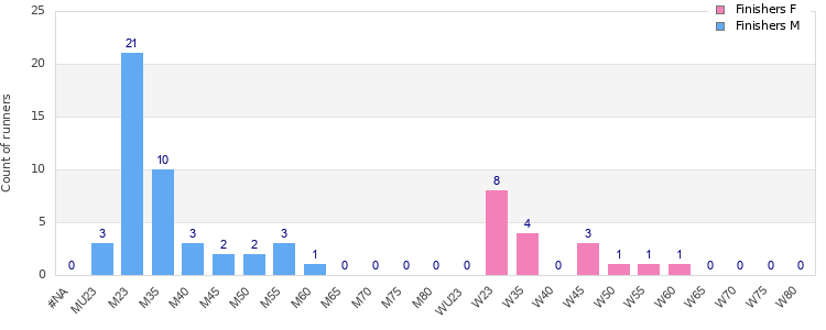 Age group distribution