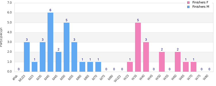 Age group distribution