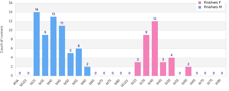 Age group distribution
