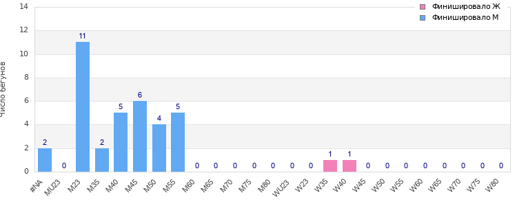 Age group distribution