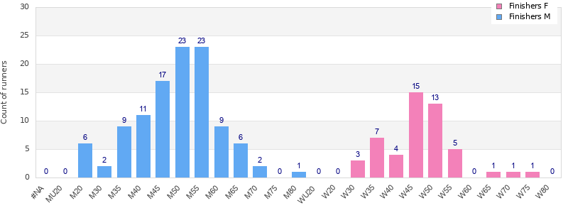Age group distribution