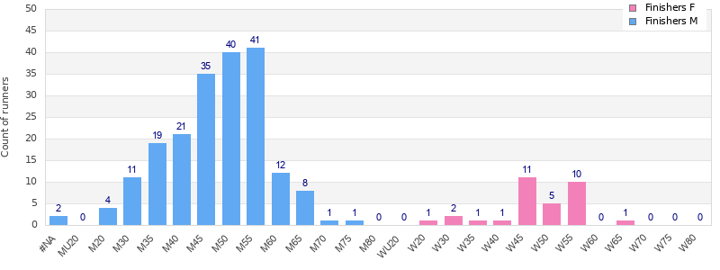 Age group distribution