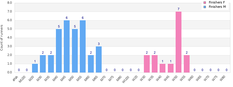 Age group distribution