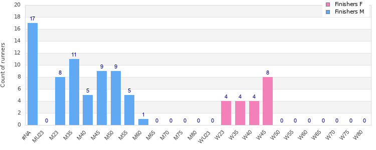 Age group distribution