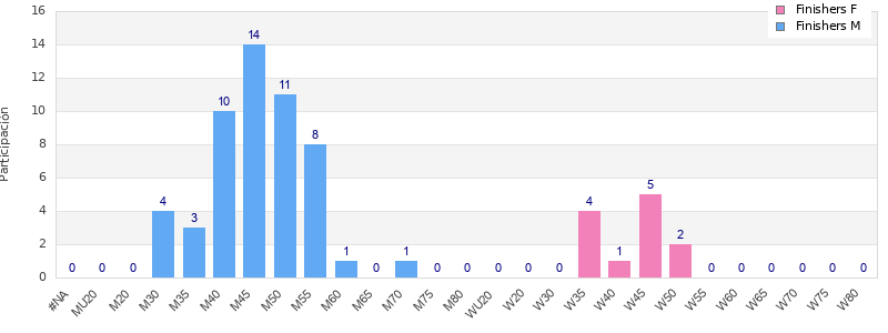 Age group distribution