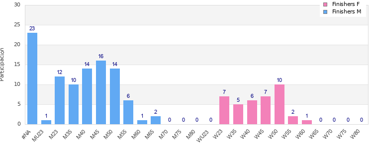 Age group distribution