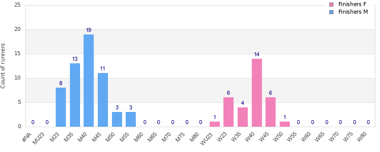 Age group distribution