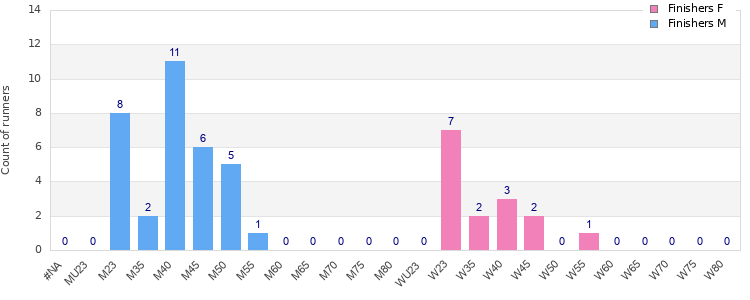 Age group distribution