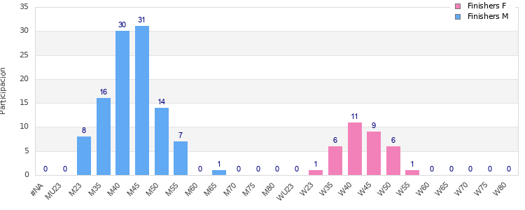 Age group distribution