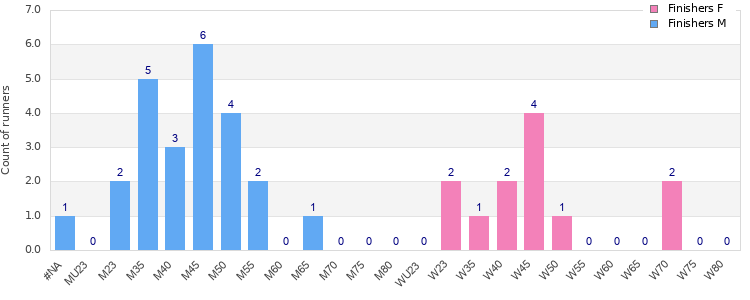 Age group distribution