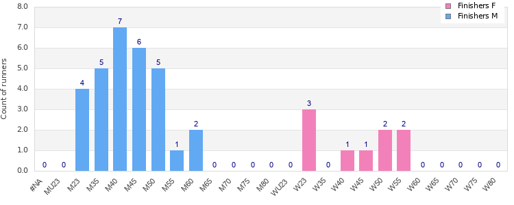 Age group distribution