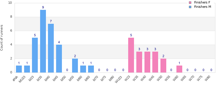 Age group distribution