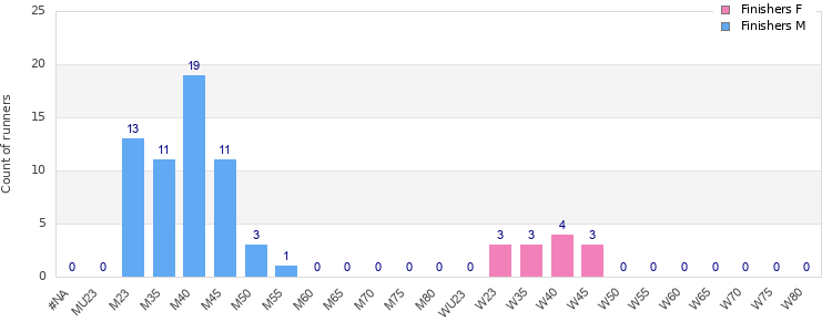 Age group distribution