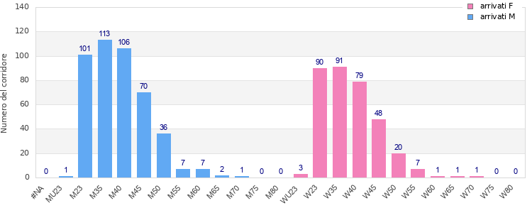 Age group distribution