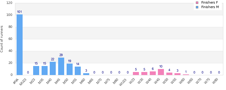 Age group distribution