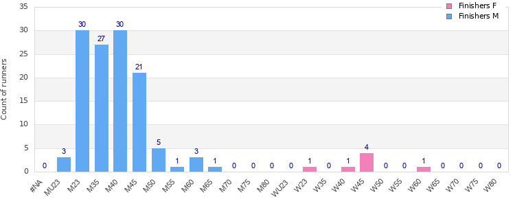 Age group distribution