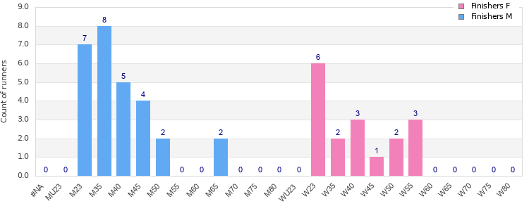 Age group distribution