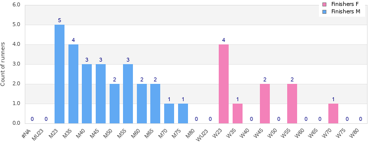 Age group distribution