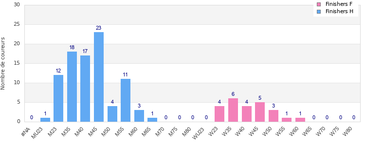 Age group distribution