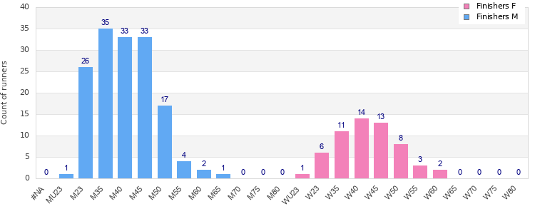 Age group distribution