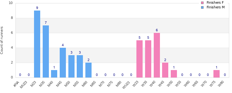 Age group distribution