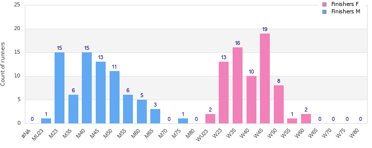 Age group distribution
