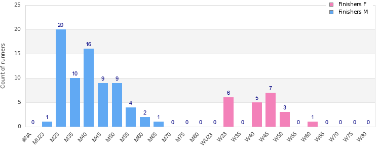 Age group distribution