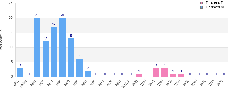 Age group distribution