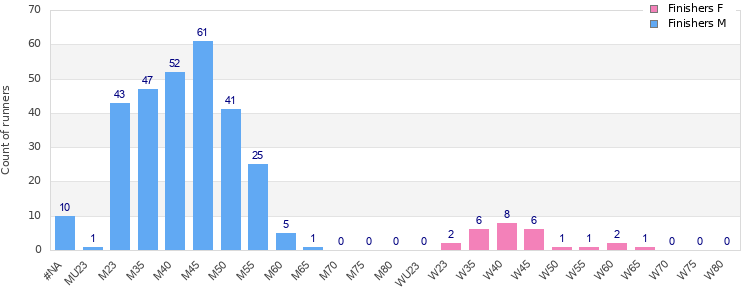 Age group distribution